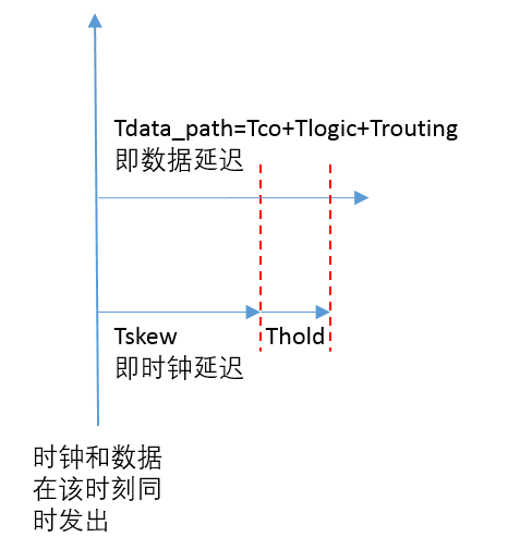 FPGA時(shí)序約束基本理論之時(shí)序路徑和時(shí)序模型