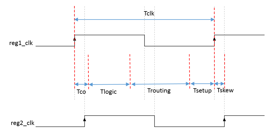 FPGA时序约束基本理论之时序路径和时序模型