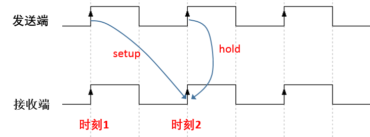 FPGA时序约束基本理论之时序路径和时序模型