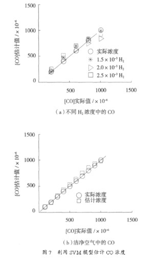 基于SnO2气体传感器的定量分析提高CO传感器的抗H2干扰能力