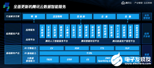 腾讯云发布大数据与AI领域最新成果 致力于降低企...