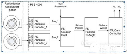 PSENenco與PSS4000安全系統(tǒng)在機(jī)械壓機(jī)中的作用