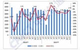 11月智能手机新机型有56款,出货量同比增长0....