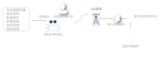 5G在智慧医疗中的应用场景介绍