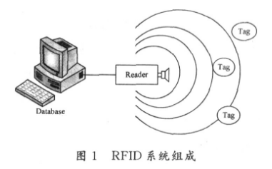 基于DES算法的RFID安全系統(tǒng)設計