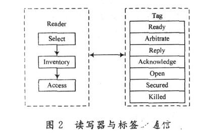 基于DES算法的RFID安全系統(tǒng)設計