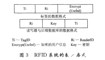 基于DES算法的RFID安全系統(tǒng)設計