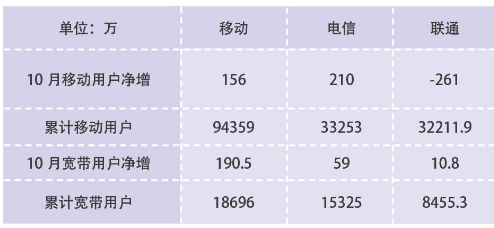 运营商该如何正确的应对携号转网和5G的发展