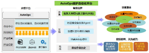 浙江联通携手华为成功实施了AutoOps维护自动...