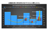 预测明年晶圆设备投资可达580亿美元