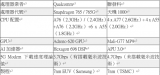 联发科天玑和高通骁龙各有优劣