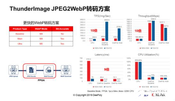 深维科技携手赛灵思,妙解图像处理“达摩克利斯之剑”
