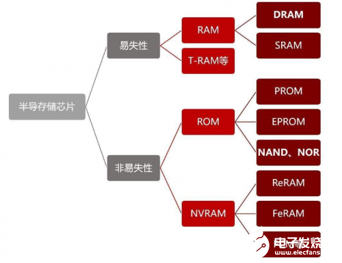 几经行业周期变换 中国存储厂商机会还未可知  