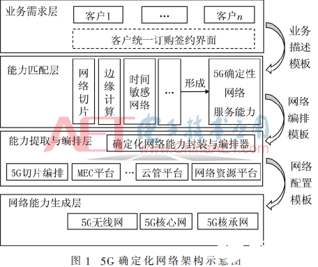 基于5G网络的确定化网络实现架构和关键技术分析   