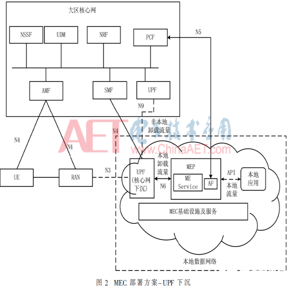 基于5G网络的确定化网络实现架构和关键技术分析   