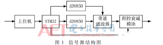 信号源