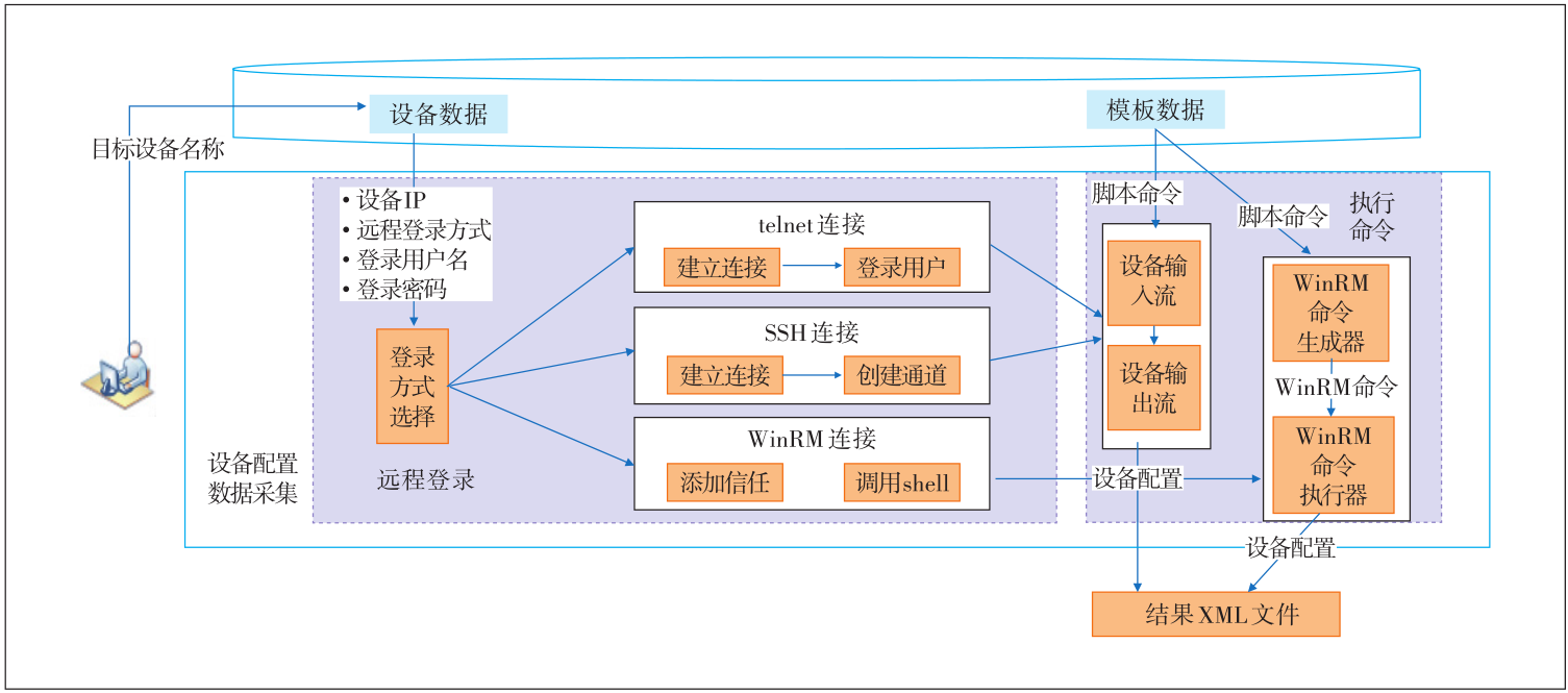 网络设备安全基线核查的系统设计与解决方案