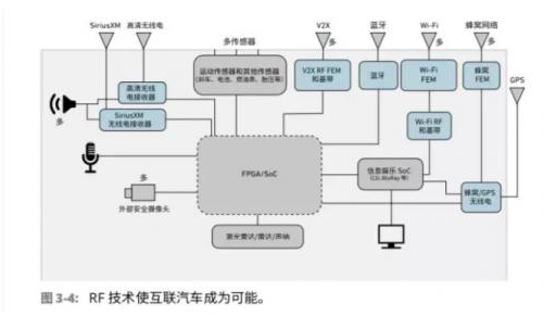 车联网射频器件要面对怎样的难题