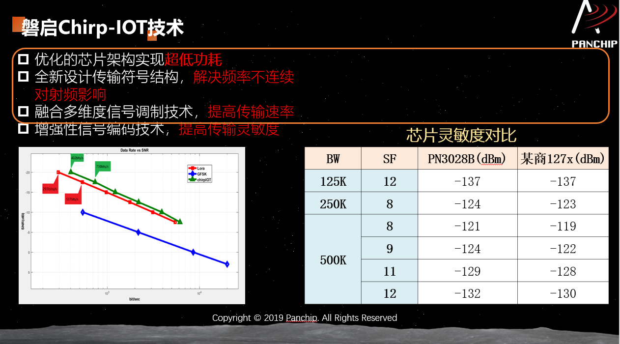 磐啟Chirp-IoT芯片與競爭對手產品的靈敏度對比。