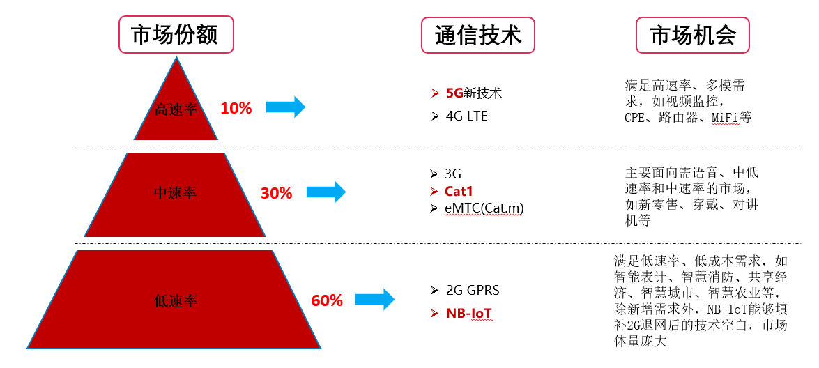 圖15:不同速率應用分布。