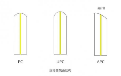 通過核心部件和基本參數來全面了解光纖連接器