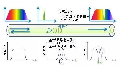 光栅传感器