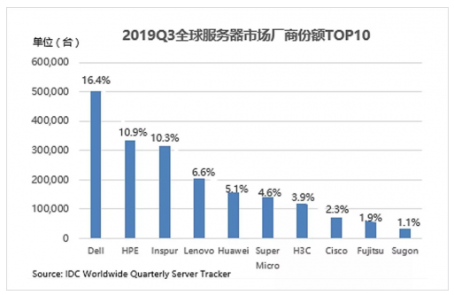 2019年第三季度全球服务器市场的发展情况分析