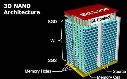 東芝WD聯盟3D NAND采用三星技術進行量產