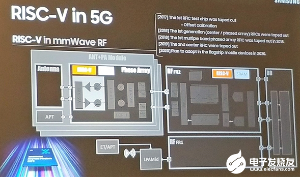 三星转向RISC-V架构 RISC-V将率先用于其5G毫米波射频IC中去