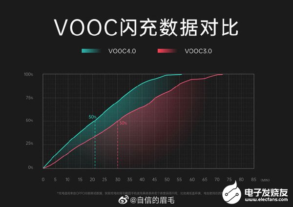OPPO Reno 3 Pro将搭载增强版的VOOC 4.0最快56分钟充满电