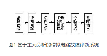 模拟电路诊断中故障特征的提取方法