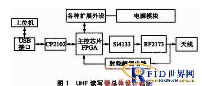 UHF读写器的数字跳频技术怎样去应用