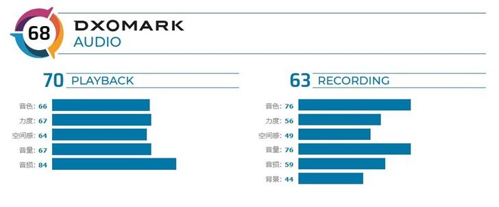 DxOMark:谷歌Pixel 4音频得分排第五名