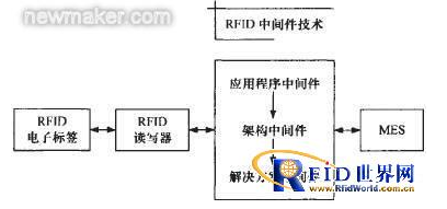 基于MES的RFID數(shù)據(jù)采集你了解嗎