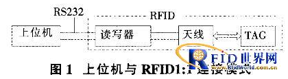 基于VB界面RFID读写器的软件是怎样设计的