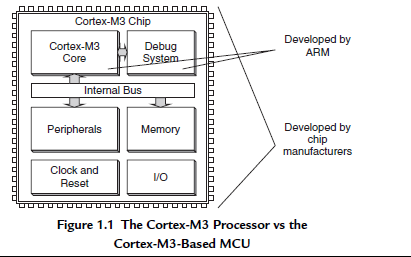 ARM Cotrex-M3权威指南英文原版免费下载