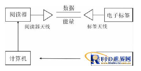 RFID技术在粮食收购中有什么可以展示自己的