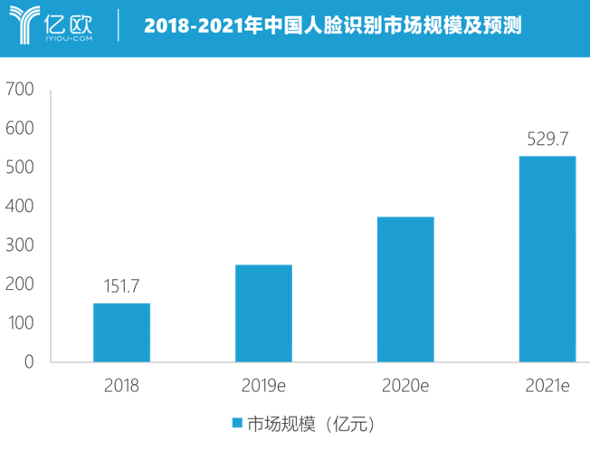 人脸识别产品不断丰富完善 预计2021年中国市场...