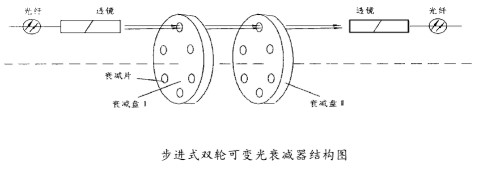 光衰減器的特點、種類及應用范圍介紹