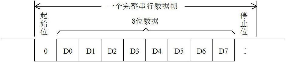 如何實(shí)現(xiàn)單片機(jī)之間的UART串口通信