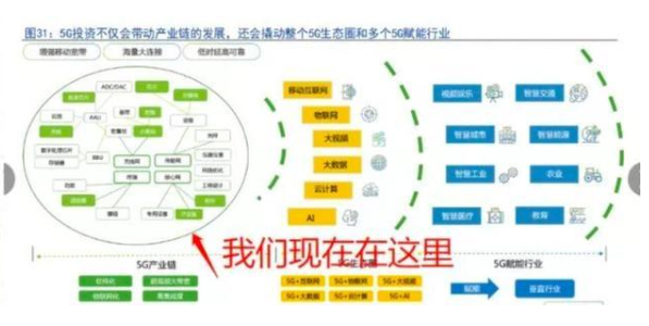 现在5G具体产业链环节进行到哪里了?