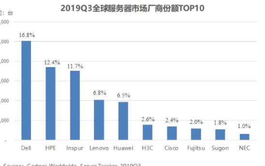 三季度全球服務器市場報告:出貨量整體下降但有望回...