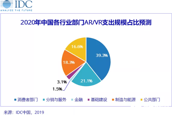 中国ar Vr技术的相关投资将在年占比超过全球市场份额的30 电子发烧友网