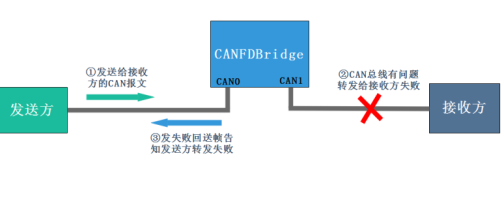 CAN与CANFD的总线桥接 要依靠CANFDBridge灵活的配置   