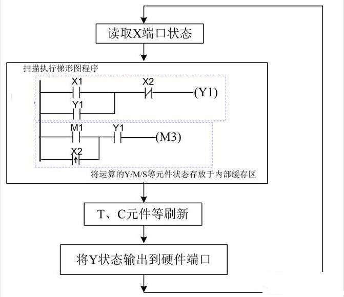 plc实现3个连续动作的方法