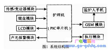 PIC單片機實現護理機智能控制的設計