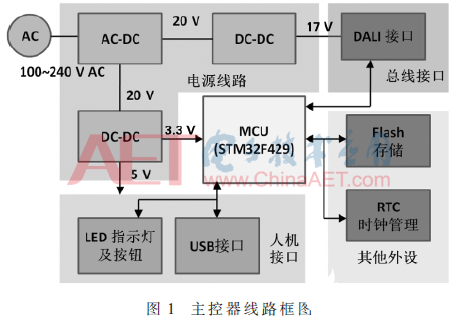 基于DALI 2.0智能照明主控器的智能照明解決方案實現(xiàn)設(shè)計   