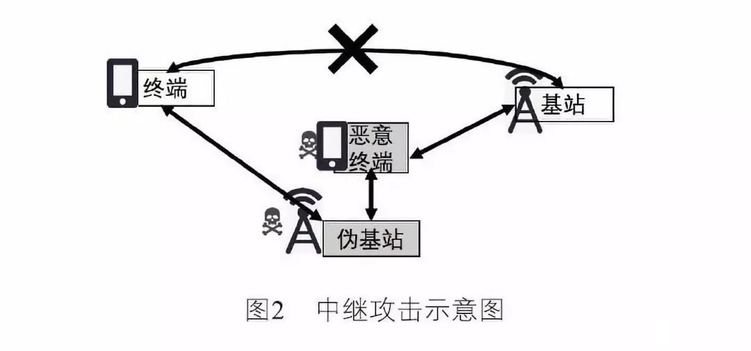 5G偽基站的安全威脅分析及如何預(yù)防與解決