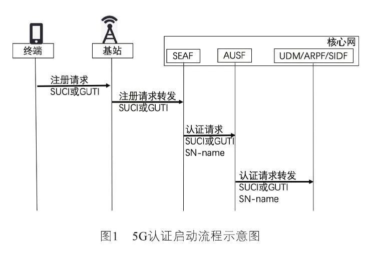 5G偽基站的安全威脅分析及如何預(yù)防與解決