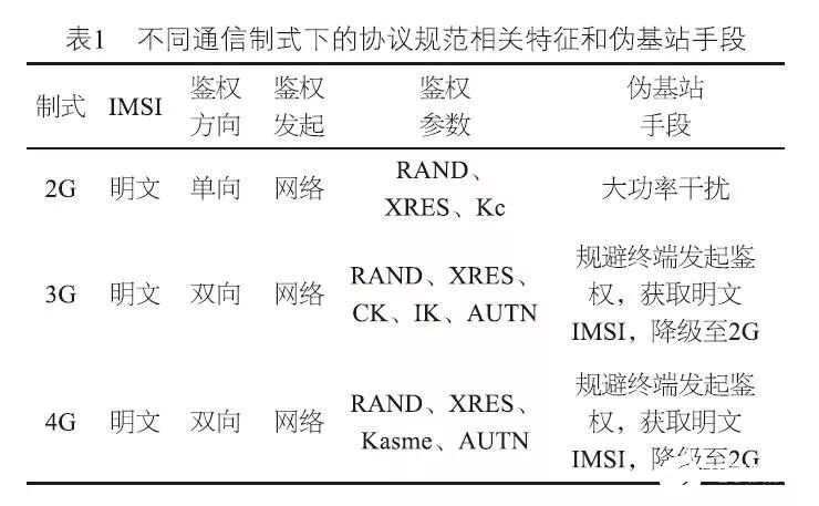 5G偽基站的安全威脅分析及如何預(yù)防與解決